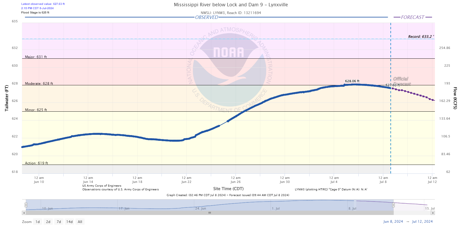 Hydrograph